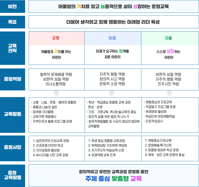 중점교육활동 이미지